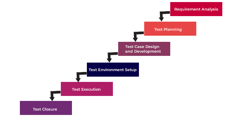 Phases of Testing