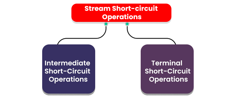 Stream Short-circuit Operations