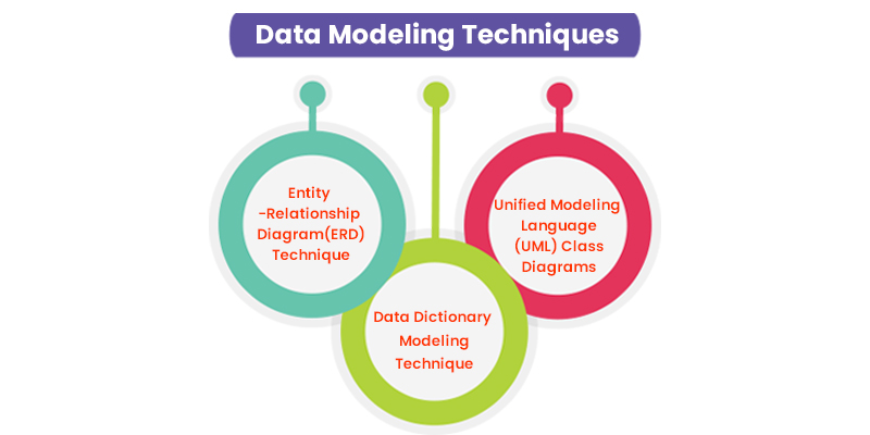 Data Modeling Techniques