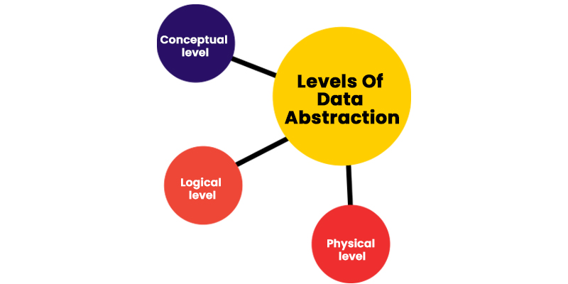 Levels-Of-Data-Abstraction