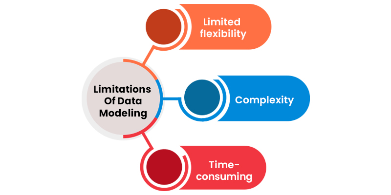 Limitations Of Data Modeling