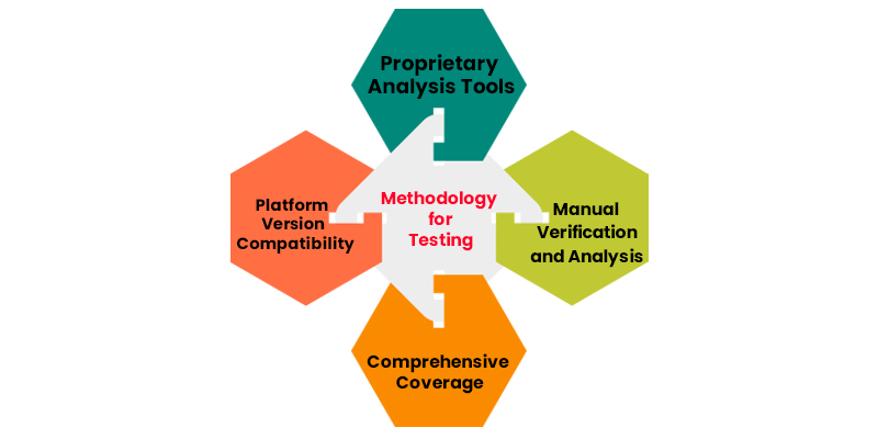 Methodology for Testing