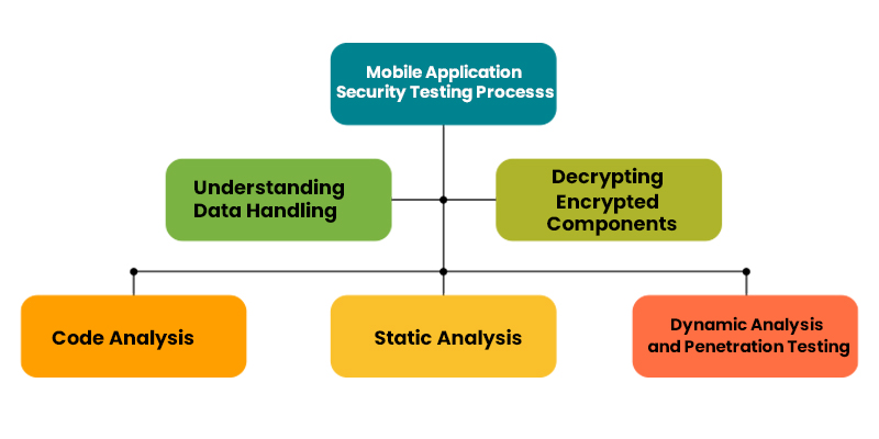 Mobile Application Security Testing Processs