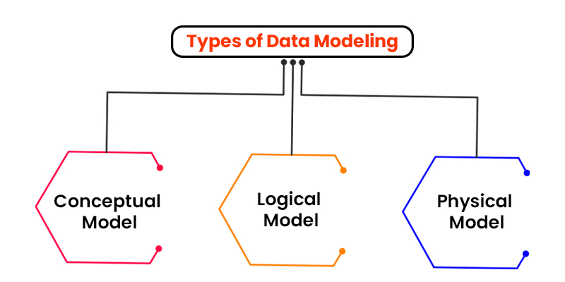 Types of Data Modeling