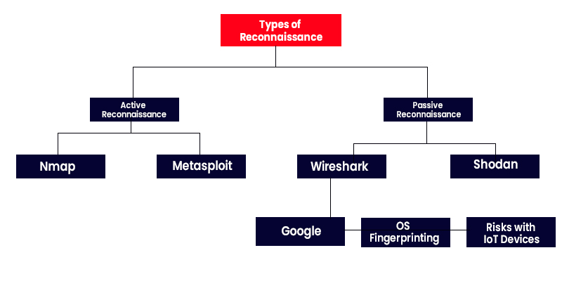 Types of Reconnaissance