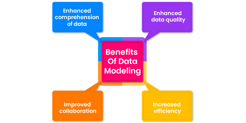 UBenefits Of Data Modeling