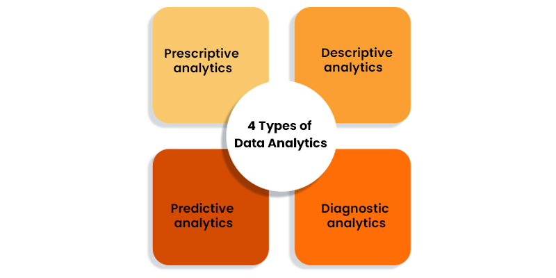 4 Types of Data Analytics