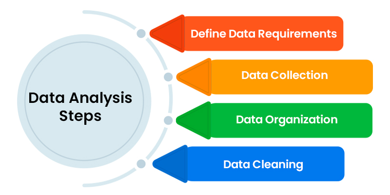 Data Analysis Steps