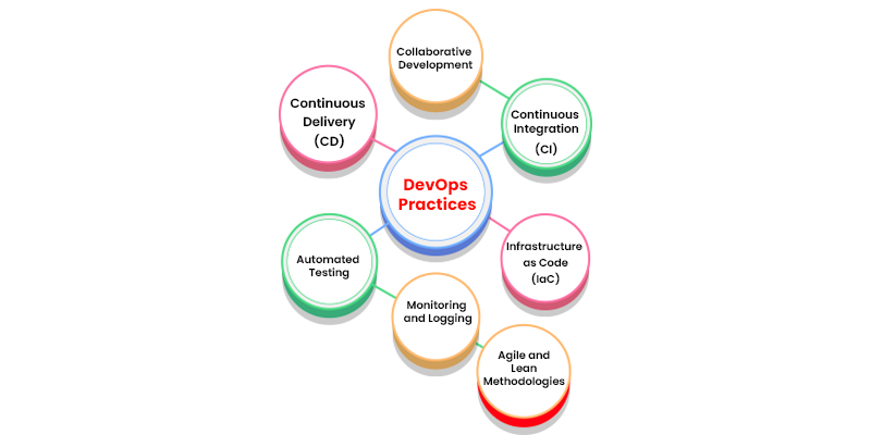 Product management is among the seven practices of DevOps