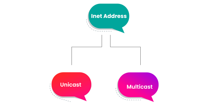 Inet Address