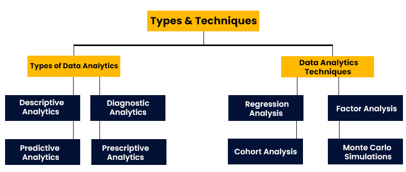 Data Analytics: Types and Techniques 
