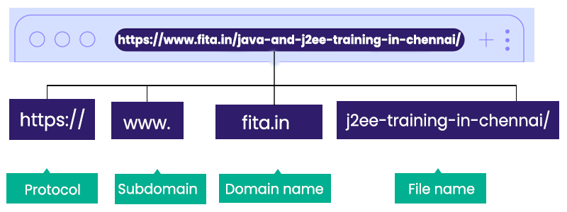 Components of URL