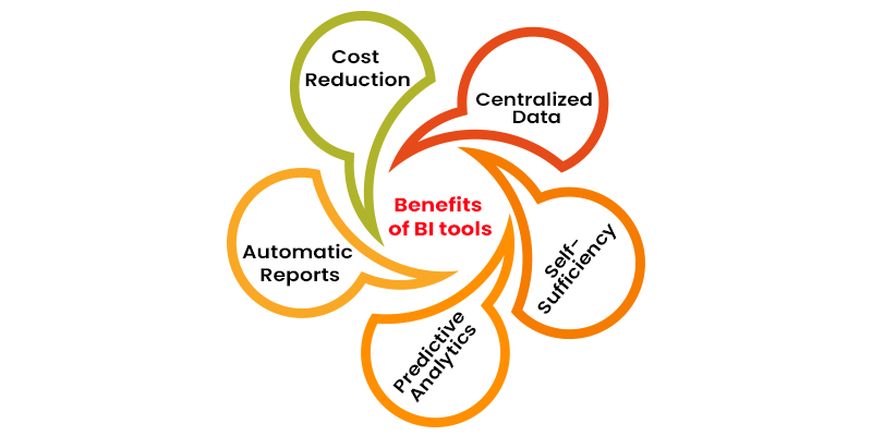 Benefits of BI tools