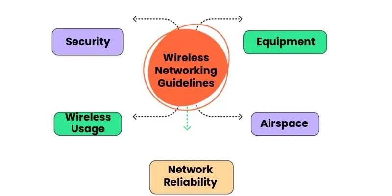 What are the Wireless Network Standards?