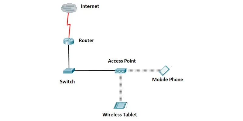 What are the Wireless Network Standards?