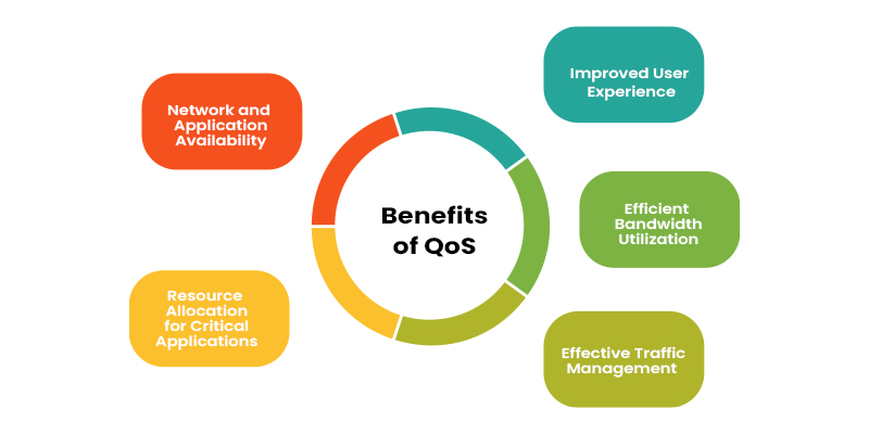 Benefits of QoS
