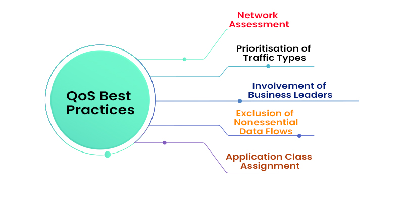 QoS Best Practices