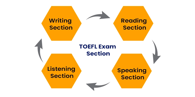 How to Ace TOEFL- Your Go-to Pass For Global Opportunities