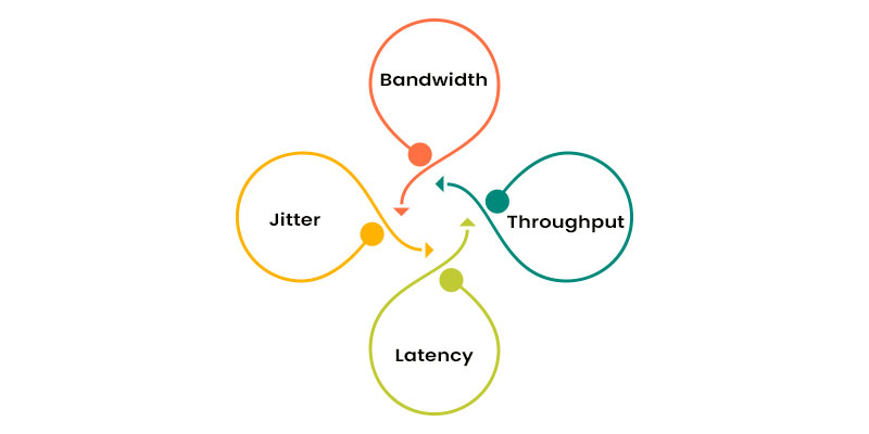 Types of Traffic on the Network