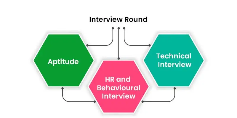 Accenture Interview Rounds