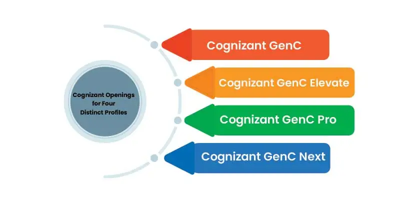Navigate the CTS Interview Process of Gen C Job Openings in Cognizant 