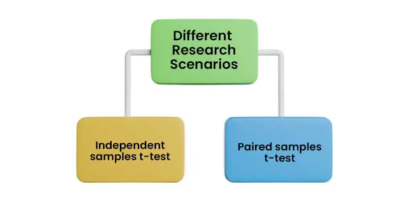 An Overview of T-Tests: Definition, Types, Formulae, and Applications.