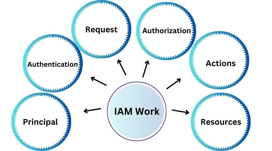 How Does IAM Work?