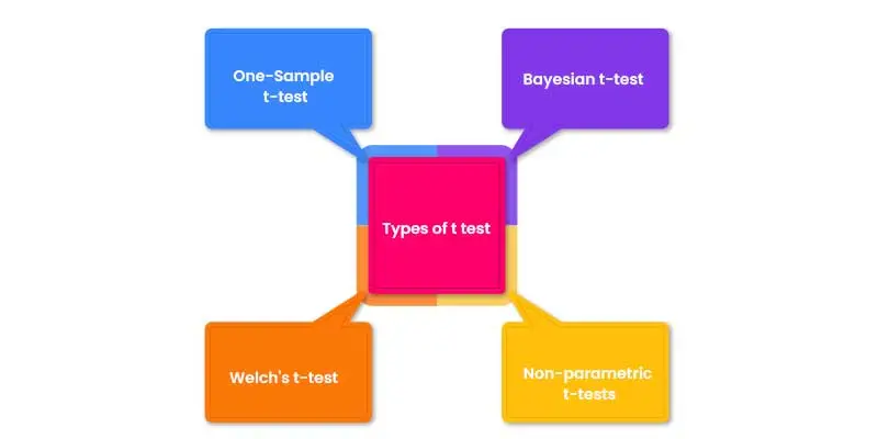 An Overview of T-Tests: Definition, Types, Formulae, and Applications.