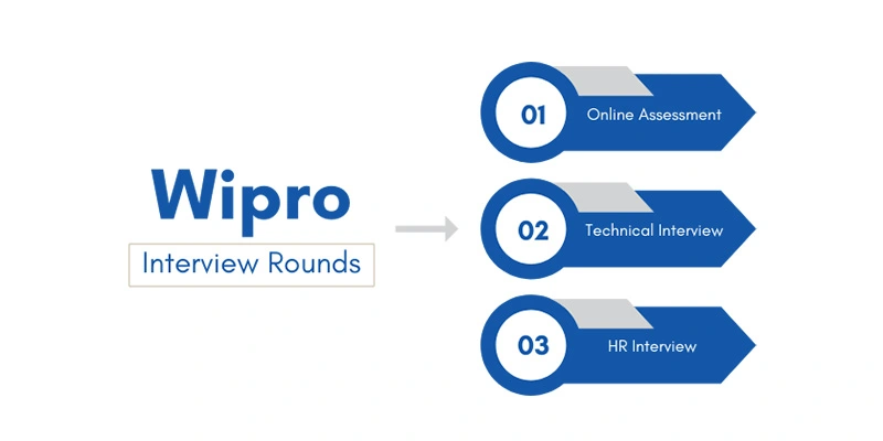Wipro Recruitment Process